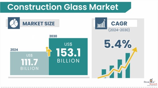 Construction Glass Market Size & Forecast